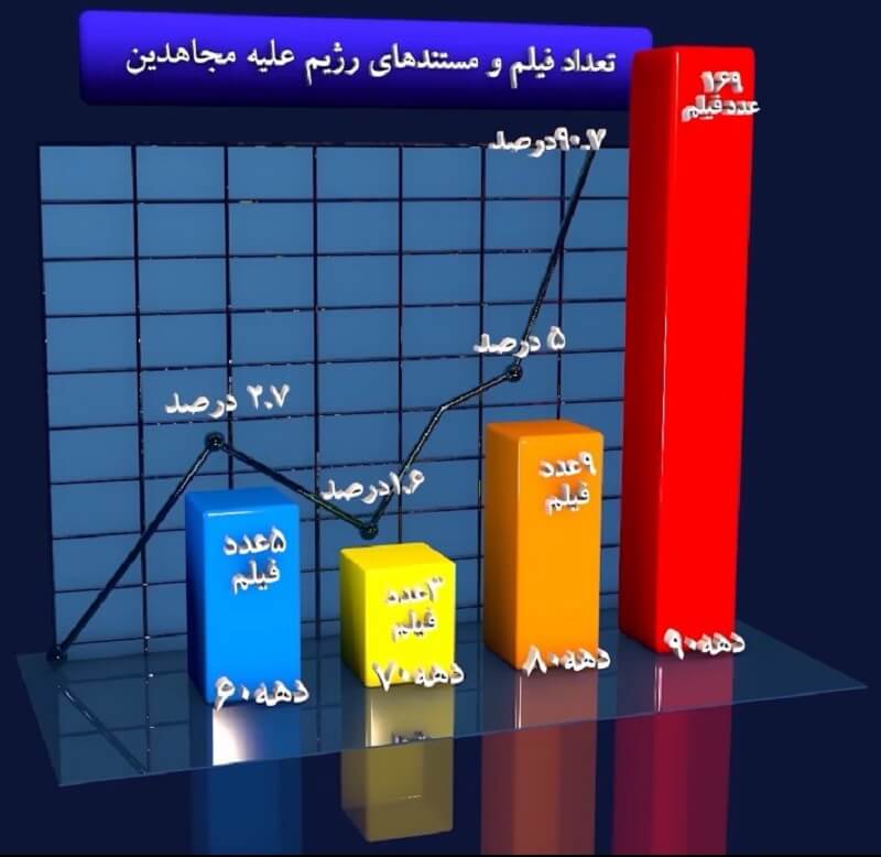 مستند سازی سفارشی، رشد مستندسازی همزمان با رشد روزافزون خطر مجاهدین برای رژیم