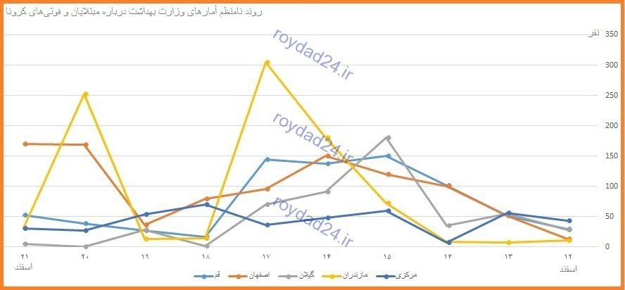 آمارهای عجیب وزارت بهداشت رژیم ازکرونا