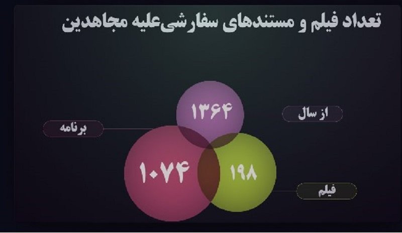 نقش ارگانها ونهادهای امنیتی درساخت فیلمومستندسفارشی