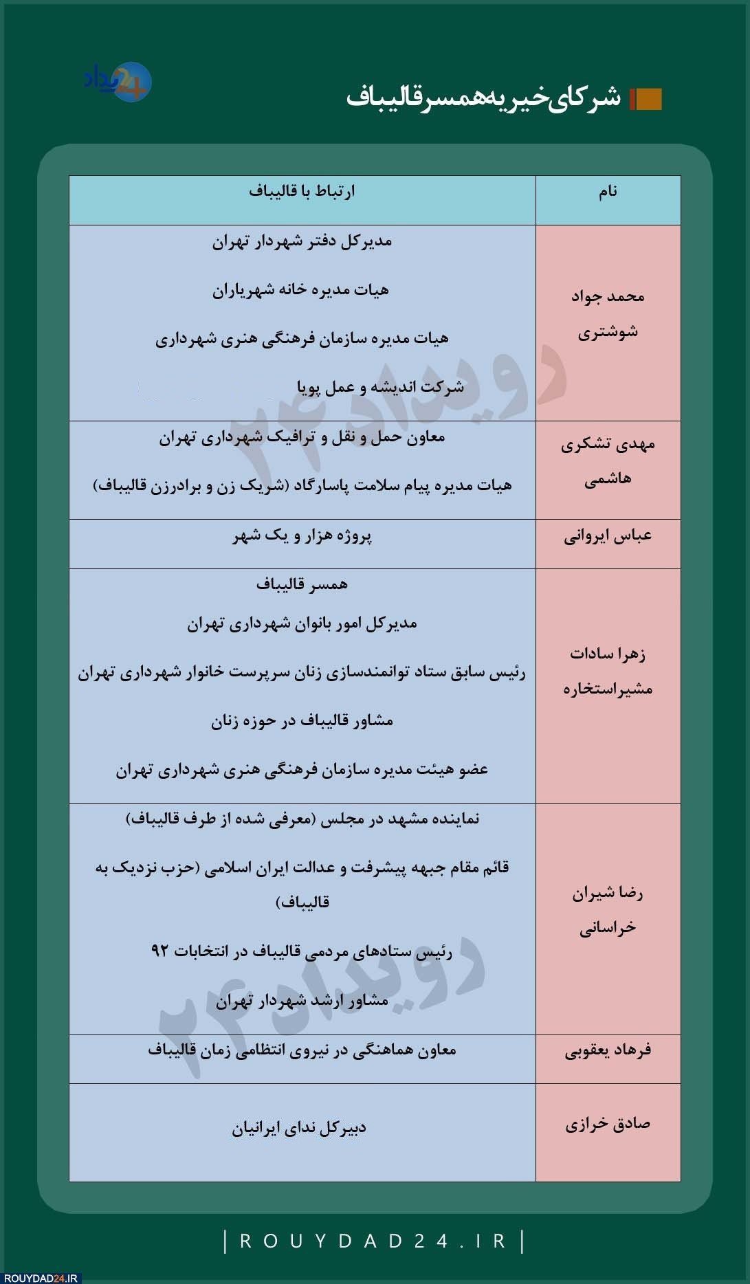 ارقام باورنکردنی درباره خیریهپوششی همسرمحمدباقر قالیباف + اسناد بهگواهی رسانههای حکومت ولایت فقیه