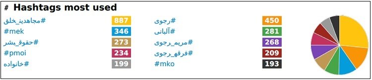 کارگردانی لجن‌پراکنی علیه مریم رجوی، درسپاه پاسداران و وزارت منفور اطلاعات خامنه ای، قسمت سوم گزارش شرکت امنیت سایبری تردستون۷۱